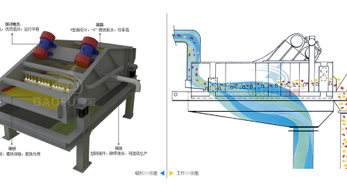 脫水篩技術(shù)參數(shù)規(guī)格、工作原理及圖片大全