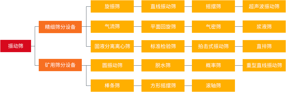 振動(dòng)篩和旋振篩、搖擺篩、直排篩、直線篩區(qū)別